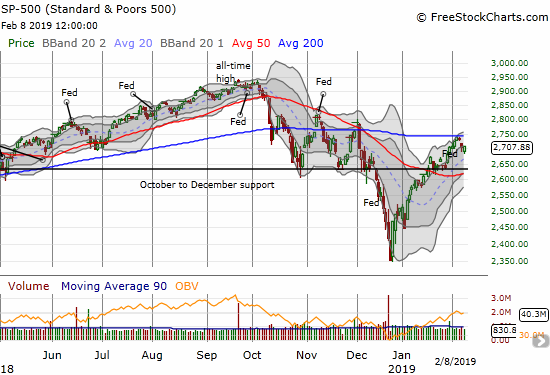 The S&P 500 (SPY) confirmed 200DMA resistance but sellers failed to deliver convincing follow-through.