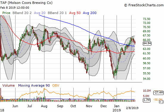 Molson Coors Brewing Company (TAP) is delicately holding onto its 200DMA breakout.