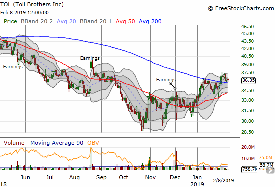 Toll Brothers (TOL) is delicately holding 200DMA support