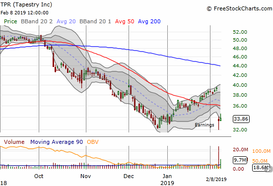 Tapestry (TPR) gapped down below its 50DMA post-earnings. The intraday lows tested the December low which itself was TPR's lowest price since January, 2016.