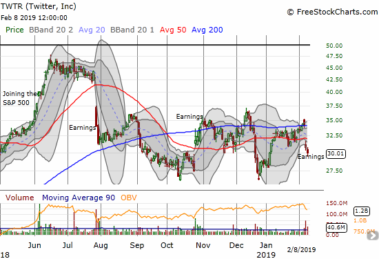 Twitter (TWTR) lost its 200DMA breakout thanks to a post-earnings 50DMA breakdown.