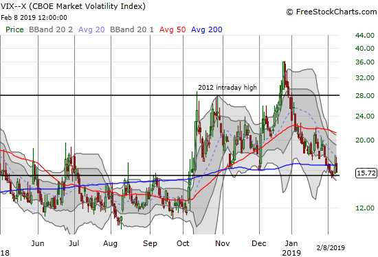 The volatility index, the VIX, bounced off the 15.35 pivot and fell right back toward it.