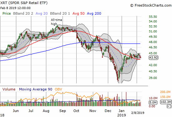 The SPDR S&P Retail ETF (XRT) crept into a 50DMA breakout but has stayed trapped in a trading range for over a month.