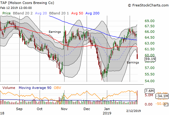 Molson Coors (TAP) suffers a post-earnings gap down and breaks below 50DMA support. The stock closed at a near 6-week low.