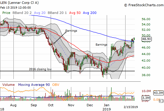 Lennar (LEN), a favorite of CNBC's Fast Money for bottom-fishing, is finally showing strength with a 200DMA breakout.