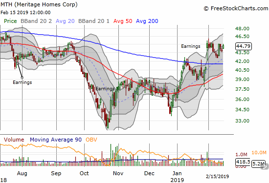 Meritage Homes (MTH) showed a change in the tide by managing a large post-earnings gap and maintaining its gains. It is still struggling to print further gains.