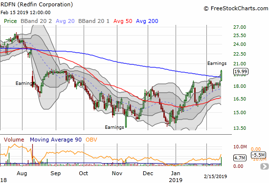 Redfin Corporation (RDFN) printed a post-earnings 200DMA breakout on its way to a 5-month high. This level is important resistance given it was the high after the stock tried to rebound from August's sell-off.