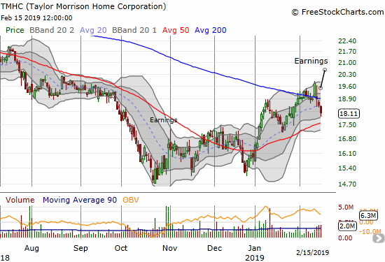 Taylor Morrison Homes Corporation (TMHC) reversed a 200DMA breakout after reporting earnings. Sellers kept up the pressure to close out the week.