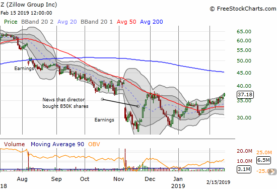 Zillow Group (Z) is slowly recovering from November's post-earnings sell-off. The stock is back to its post-earnings high.