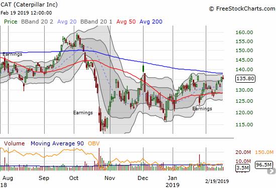 Caterpillar (CAT) retreated slightly from a challenge of its 200DMA resistance.