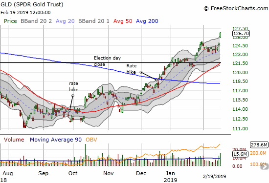 SPDR Gold Trust (GLD) gained 1.5% on a breakout to a 10-month high.