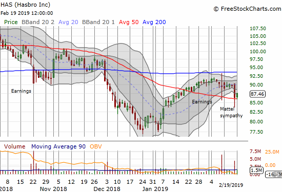 Hasbro (HAS) is trying to hang on to its 50DMA support after dropping in sympathy with Mattel (MAT).