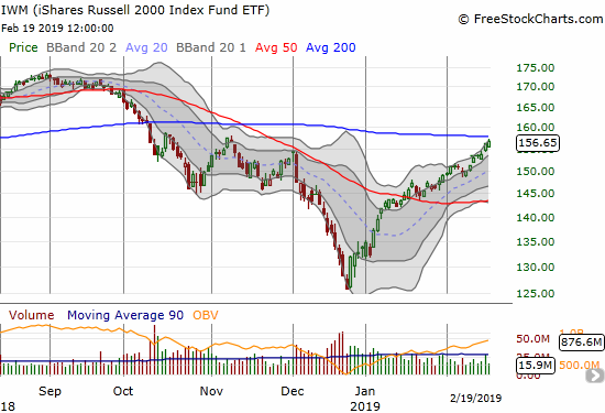 The iShares Russell 2000 ETF (IWM) is reaching up for a challenge of its 200DMA resistance.