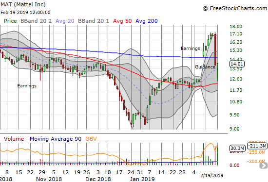 Mattel (MAT) closed with a gain of 1.3% but only after plunging into a complete reversal of its post-earnings gain.