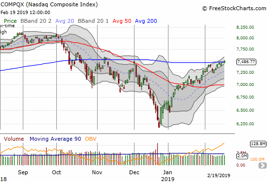 The NASDAQ broke out above 200DMA resistance with zero fanfare, a 0.2% gain on the day.