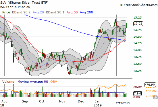 The iShares Silver Trust (SLV) gained 1.4% as part of a 3-day sprint off the last low.