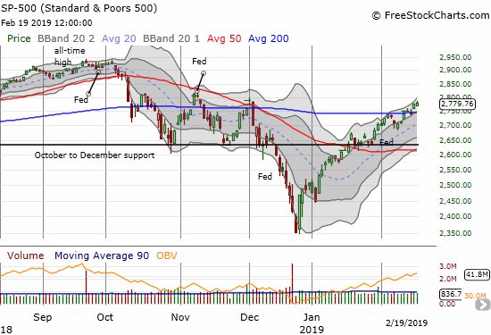 The S&P 500 (SPY) confirmed its 200DMA breakout with almost no fanfare, a 0.2% gain.