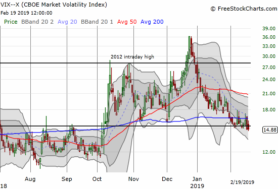 The volatility index, the VIX, faded from its intraday high for the second day in a row for a second close below its 15.35 pivot.