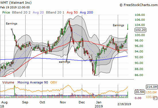 Walmart (WMT) faded sharply from its intraday post-earnings high to close with a 2.2% gain. The stock stopped just short of challenging the November high.