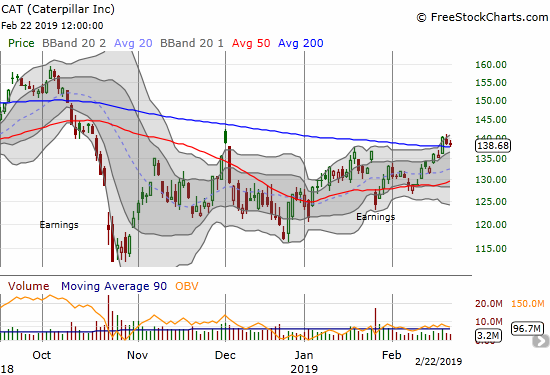 Caterpillar (CAT) broke out above 200DMA resistance and is positioning for a big follow-through move.