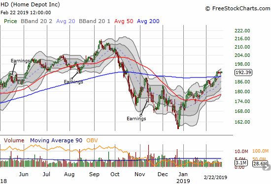 This week Home Depot (HD) broke out above its 200DMA but failed to make further gains.