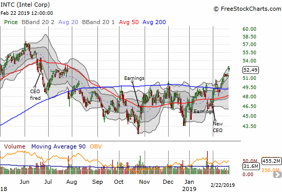 Intel (INTC) broke out to a new 7-month high.