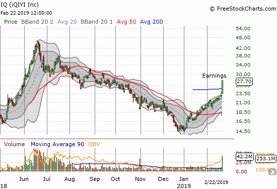 iQIYI (IQ) broke out above its new 200DMA for a 21.7% post-earnings gain.