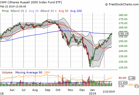 The iShares Russell 2000 ETF (IWM) gained 0.9% and closed a hair above its 200DMA resistance.