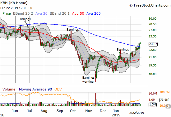 KB Home (KBH) marginally confirmed its 200DMA breakout and closed at a near 5-month high.