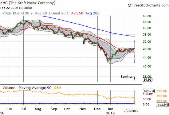 The Kraft Heinz Company (KRFT) lost 27.4% post-earnings and closed at or near an all-time low.