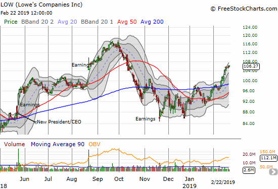 Lowe's Companies (LOW) continues building on its 200DMA breakout. The stock last closed this high in mid-October.