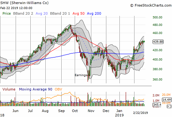 Sherwin-Williams (SHW) is still building on its 200DMA breakout almost a month ago.