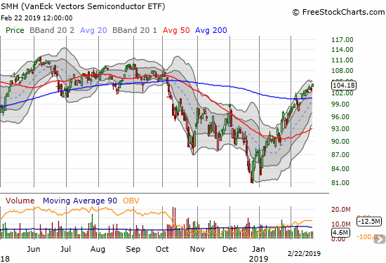 The Semiconductor Hldrs ETF (SMH) gained 1.4% to close near a 5-month high.