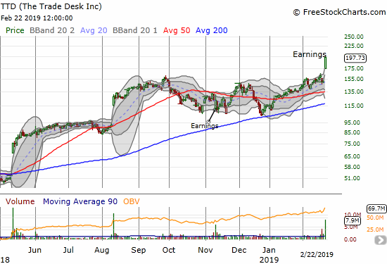 The Trade Desk (TTD) surged to a new all-time high on the heels of a 31.4% post-earnings gain.