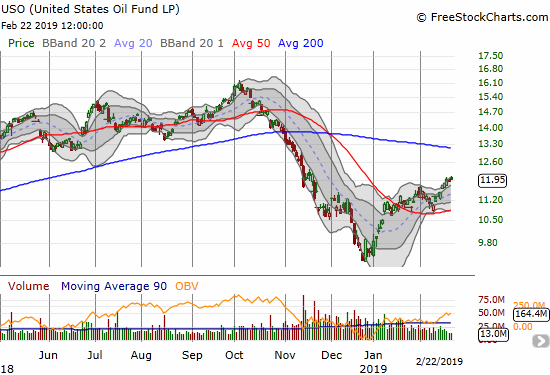 United States Oil Fund (USO) confirmed a successful test of 50DMA support with a breakout to new highs for 2019.
