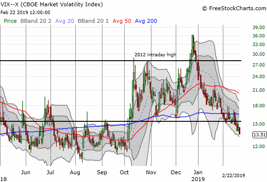 The volatility index, the VIX, continued its orderly decline and closed at a near 5-month low.