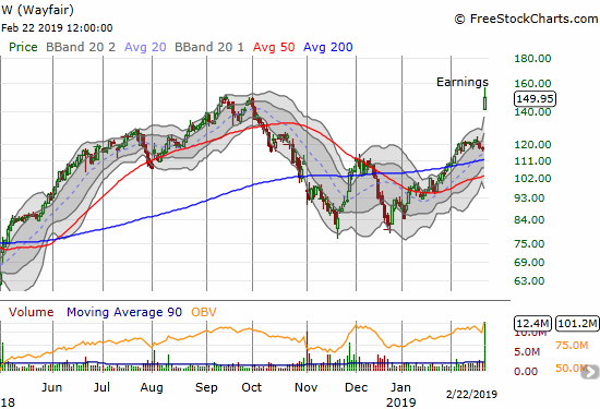 Wayfair (W) surged 27.9% post-earnings and closed just short of its closing all-time high.