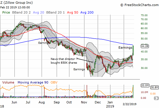 Zillow Group (Z) surged to a 26.4% post-earnings gain that stopped just short of 200DMA resistance.