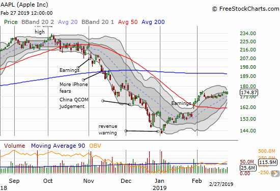 Apple (AAPL) gained 0.3% as a Bollinger Bad squeeze slowly takes shape.