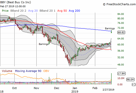 Best Buy (BBY) soared right into 200DMA resistance after a 14.1% post-earnings gain.