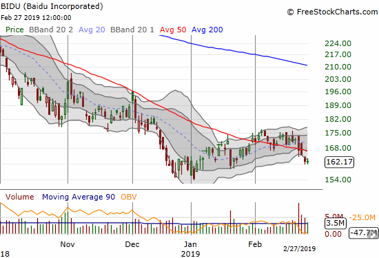 Baidu (BIDU) is languishing while so many other Chinese stocks soar. The stock confirmed a 50DMA breakdown and is near its December and (now) 3-year low.