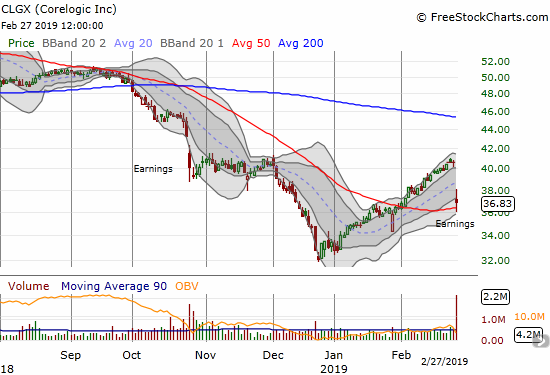 Corelogic (CLGX) lost 9.3% post-earnings but bounced off 50DMA support.