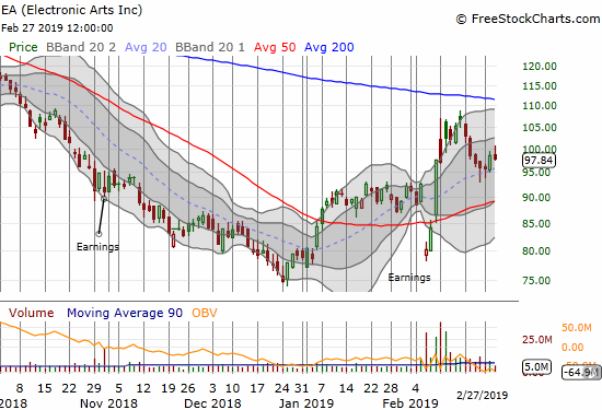 Electronic Arts (EA) cooled off a bit from its post-earnings recovery. The stock is now trying to hold 20DMA support.