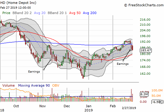 Home Depot (HD) suffered a post-earnings 200DMA breakdown. Sellers returned today to punch in a 2.5% loss on the stock.