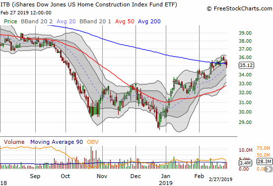 Right after confirming its 200DMA breakout, the iShares US Home Construction ETF (ITB) finds itself struggling to hold 200DMA support.