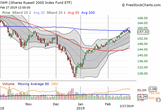 This week the iShares Russell 2000 ETF (IWM) broke out from and then slipped back under its 200DMA.