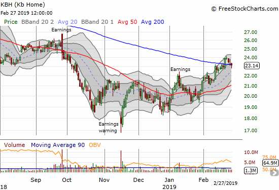 KB Home (KBH) briefly slipped below 200DMA support before bouncing back to close right on top of this critical trendline.