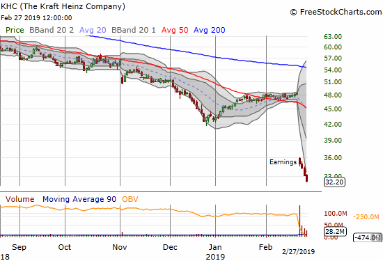 The Kraft Heinz Company (KHC) continues to suffer from post-earnings selling pressure. The stock lost another 2.8% to a fresh all-time low.