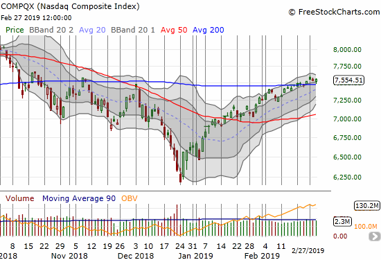 The NASDAQ bounced lightly from a near test of 200DMA support.