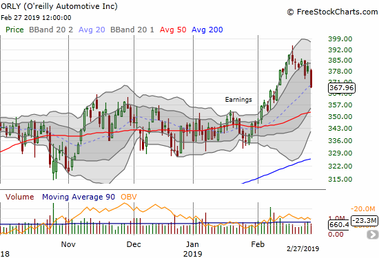 O'reilly Automotive (ORLY) is falling sharply off its latest all-time high.